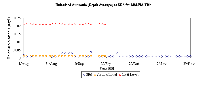 ChartObject Unionised Ammonia (Depth Average) at SR6 for Mid-Ebb Tide