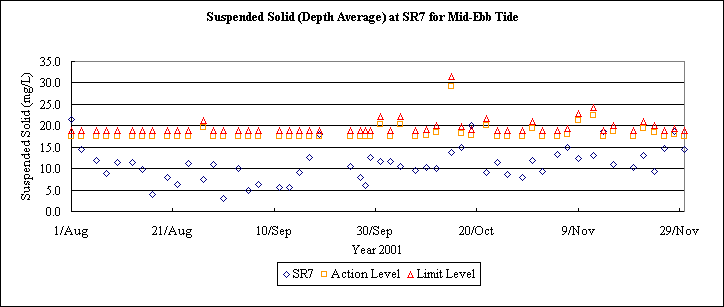 ChartObject Suspended Solid (Depth Average) at SR7 for Mid-Ebb Tide