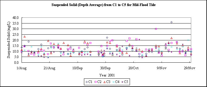 ChartObject Suspended Solid (Depth Average) from C1 to C5 for Mid-Flood Tide