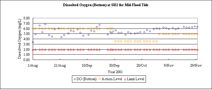ChartObject Dissolved Oxygen (Bottom) at SR2 for Mid-Flood Tide