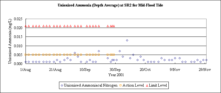 ChartObject Unionised Ammonia (Depth Average) at SR2 for Mid-Flood Tide