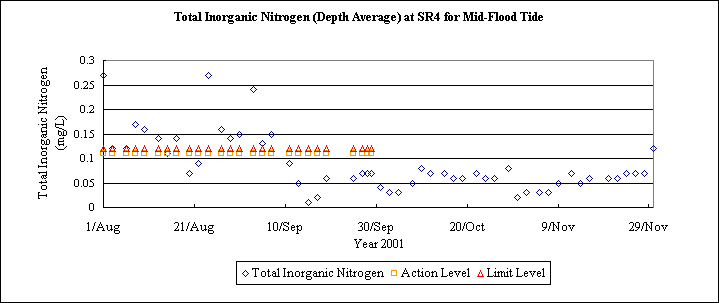ChartObject Total Inorganic Nitrogen (Depth Average) at SR4 for Mid-Flood Tide