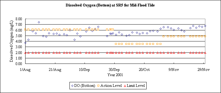 ChartObject Dissolved Oxygen (Bottom) at SR5 for Mid-Flood Tide