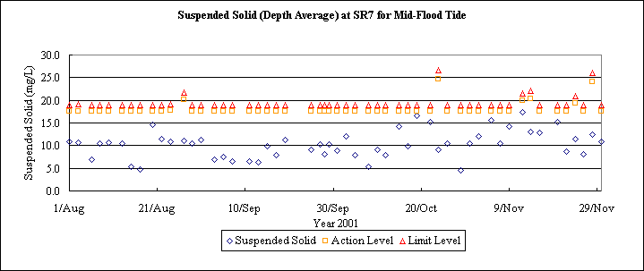ChartObject Suspended Solid (Depth Average) at SR7 for Mid-Flood Tide