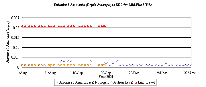 ChartObject Unionised Ammonia (Depth Average) at SR7 for Mid-Flood Tide