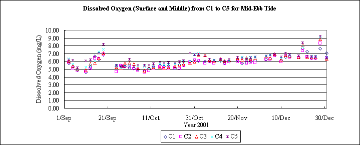 ChartObject Dissolved Oxygen (Surface and Middle) from C1 to C5 for Mid-Ebb Tide