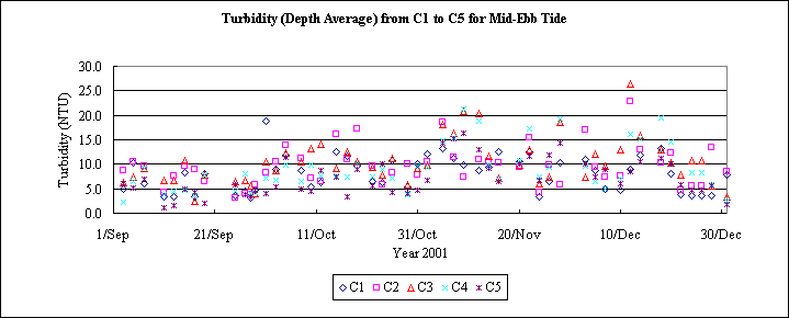 ChartObject Turbidity (Depth Average) from C1 to C5 for Mid-Ebb Tide