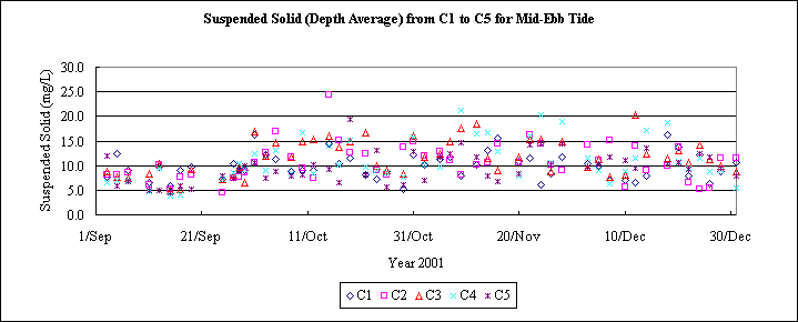 ChartObject Suspended Solid (Depth Average) from C1 to C5 for Mid-Ebb Tide