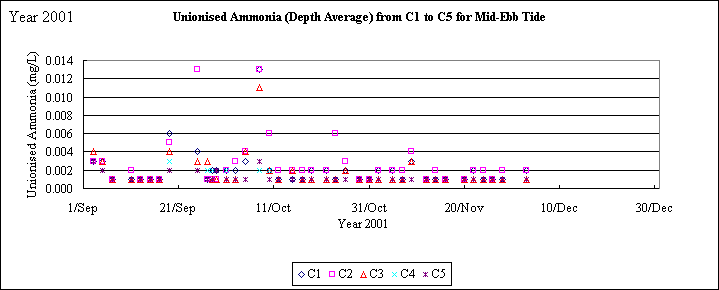 ChartObject Unionised Ammonia (Depth Average) from C1 to C5 for Mid-Ebb Tide