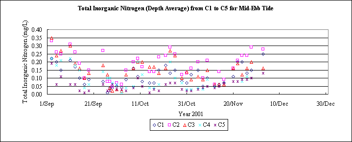 ChartObject Total Inorganic Nitrogen (Depth Average) from C1 to C5 for Mid-Ebb Tide