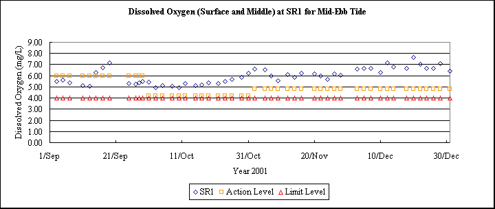 ChartObject Dissolved Oxygen (Surface and Middle) at SR1 for Mid-Ebb Tide