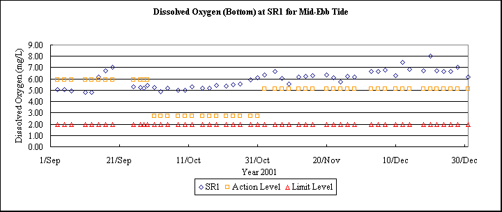 ChartObject Dissolved Oxygen (Bottom) at SR1 for Mid-Ebb Tide