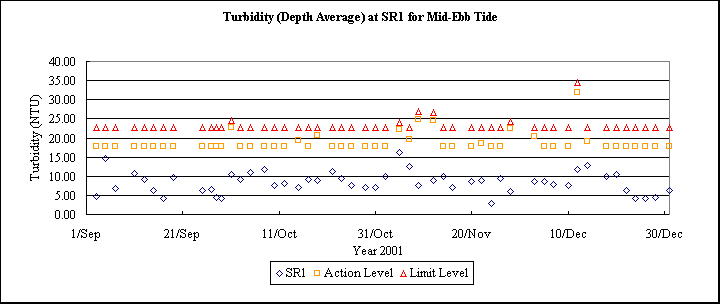 ChartObject Turbidity (Depth Average) at SR1 for Mid-Ebb Tide