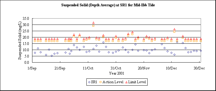 ChartObject Suspended Solid (Depth Average) at SR1 for Mid-Ebb Tide