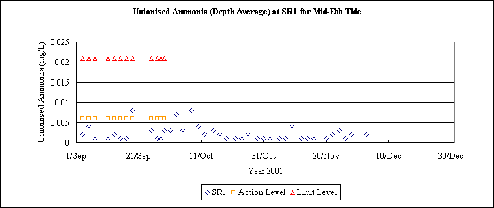 ChartObject Unionised Ammonia (Depth Average) at SR1 for Mid-Ebb Tide