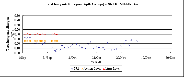 ChartObject Total Inorganic Nitrogen (Depth Average) at SR1 for Mid-Ebb Tide