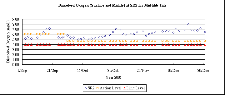 ChartObject Dissolved Oxygen (Surface and Middle) at SR2 for Mid-Ebb Tide