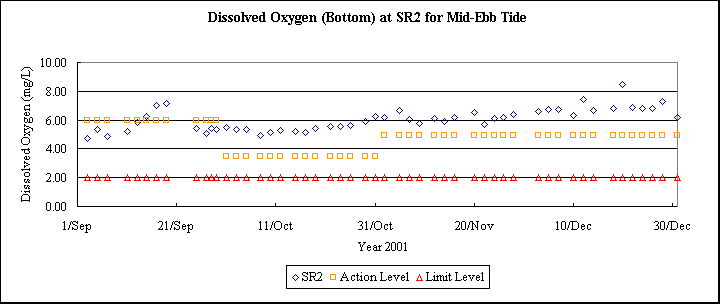 ChartObject Dissolved Oxygen (Bottom) at SR2 for Mid-Ebb Tide