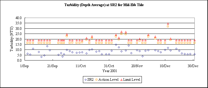 ChartObject Turbidity (Depth Average) at SR2 for Mid-Ebb Tide