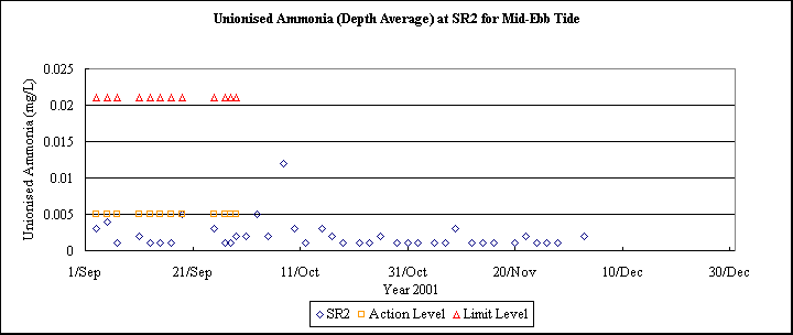 ChartObject Unionised Ammonia (Depth Average) at SR2 for Mid-Ebb Tide