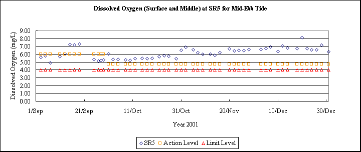 ChartObject Dissolved Oxygen (Surface and Middle) at SR5 for Mid-Ebb Tide