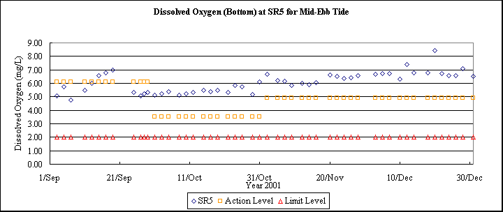 ChartObject Dissolved Oxygen (Bottom) at SR5 for Mid-Ebb Tide