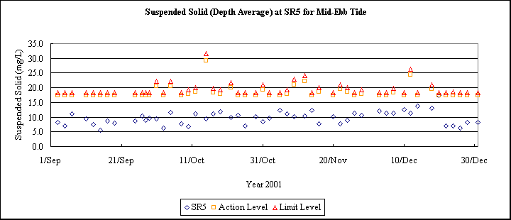ChartObject Suspended Solid (Depth Average) at SR5 for Mid-Ebb Tide