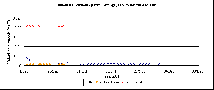 ChartObject Unionised Ammonia (Depth Average) at SR5 for Mid-Ebb Tide