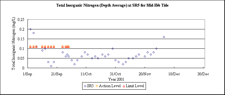 ChartObject Total Inorganic Nitrogen (Depth Average) at SR5 for Mid-Ebb Tide