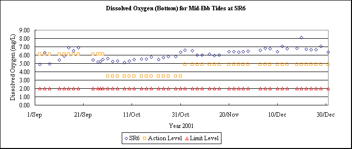 ChartObject Dissolved Oxygen (Bottom) for Mid-Ebb Tides at SR6