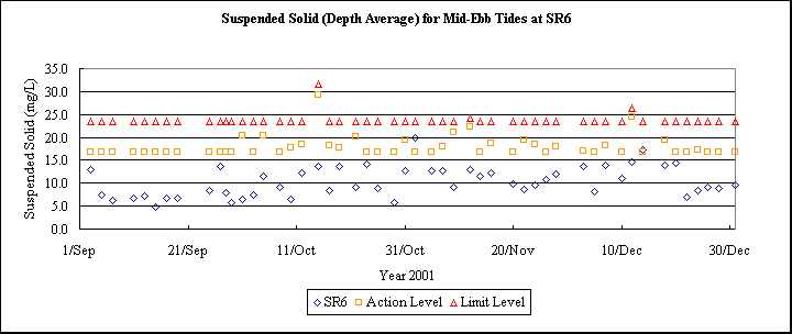 ChartObject Suspended Solid (Depth Average) for Mid-Ebb Tides at SR6