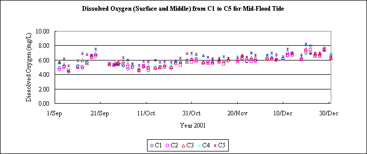 ChartObject Dissolved Oxygen (Surface and Middle) from C1 to C5 for Mid-Flood Tide