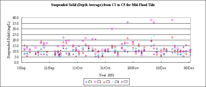ChartObject Suspended Solid (Depth Average) from C1 to C5 for Mid-Flood Tide
