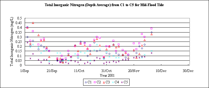 ChartObject Total Inorganic Nitrogen (Depth Average) from C1 to C5 for Mid-Flood Tide
