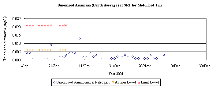 ChartObject Unionised Ammonia (Depth Average) at SR1 for Mid-Flood Tide