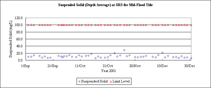 ChartObject Suspended Solid (Depth Average) at SR3 for Mid-Flood Tide