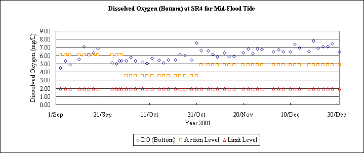 ChartObject Dissolved Oxygen (Bottom) at SR4 for Mid-Flood Tide