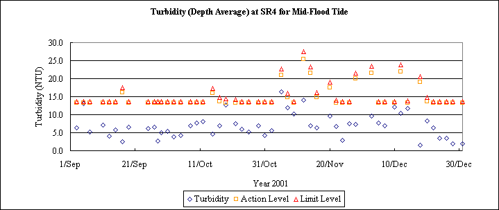 ChartObject Turbidity (Depth Average) at SR4 for Mid-Flood Tide