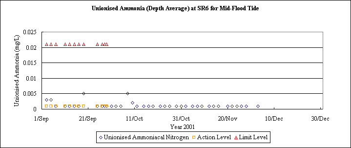 ChartObject Unionised Ammonia (Depth Average) at SR6 for Mid-Flood Tide