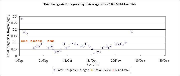 ChartObject Total Inorganic Nitrogen (Depth Average) at SR6 for Mid-Flood Tide