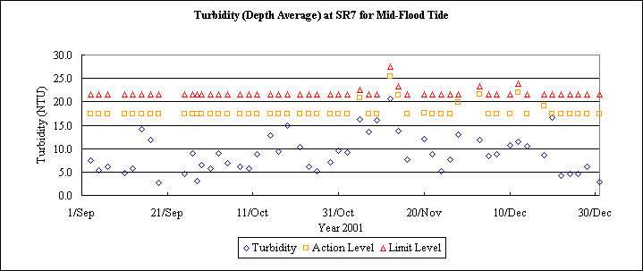 ChartObject Turbidity (Depth Average) at SR7 for Mid-Flood Tide