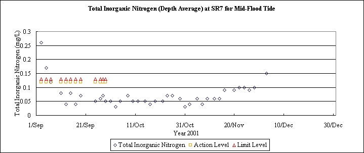 ChartObject Total Inorganic Nitrogen (Depth Average) at SR7 for Mid-Flood Tide