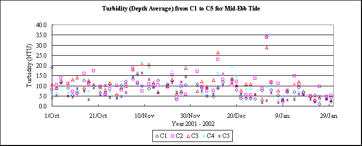 ChartObject Turbidity (Depth Average) from C1 to C5 for Mid-Ebb Tide