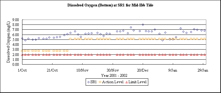 ChartObject Dissolved Oxygen (Bottom) at SR1 for Mid-Ebb Tide
