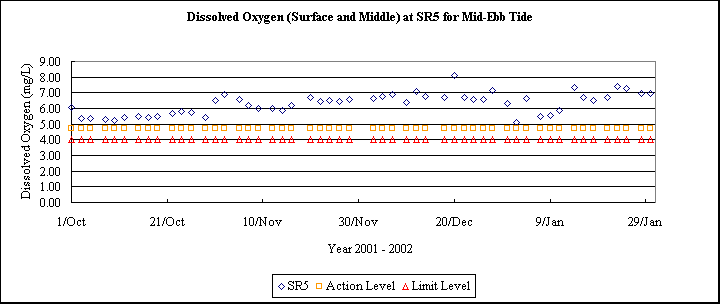 ChartObject Dissolved Oxygen (Surface and Middle) at SR5 for Mid-Ebb Tide