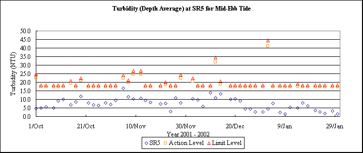 ChartObject Turbidity (Depth Average) at SR5 for Mid-Ebb Tide