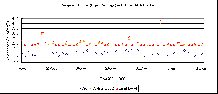 ChartObject Suspended Solid (Depth Average) at SR5 for Mid-Ebb Tide