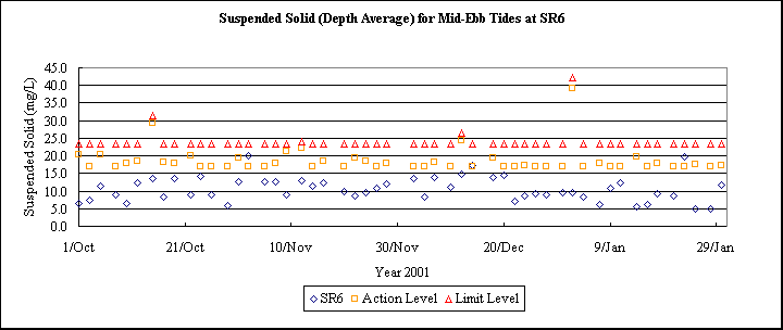 ChartObject Suspended Solid (Depth Average) for Mid-Ebb Tides at SR6