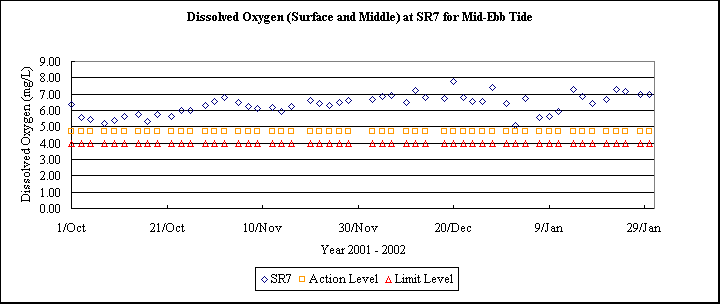 ChartObject Dissolved Oxygen (Surface and Middle) at SR7 for Mid-Ebb Tide