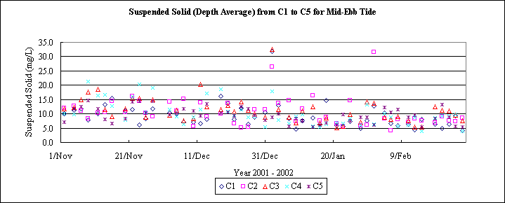 ChartObject Suspended Solid (Depth Average) from C1 to C5 for Mid-Ebb Tide